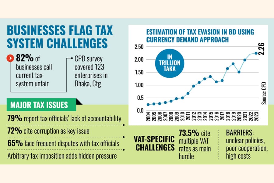 Over 80pc businesses find current tax rates 'unfair'