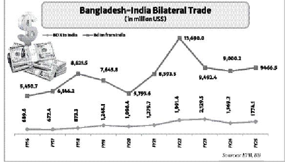 Bangla-Indo trade sees modest rise despite restrictions