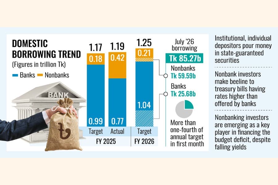 Govt's nonbank borrowing bloats as G-Sec becomes hotcakes