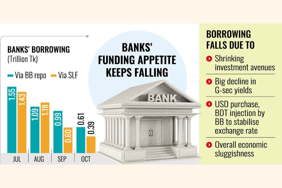 Special liquidity feeding dries up, G-sec cools