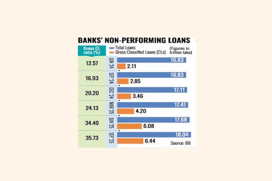 Banks’ NPL balloons to Tk 6.44t in Sept count