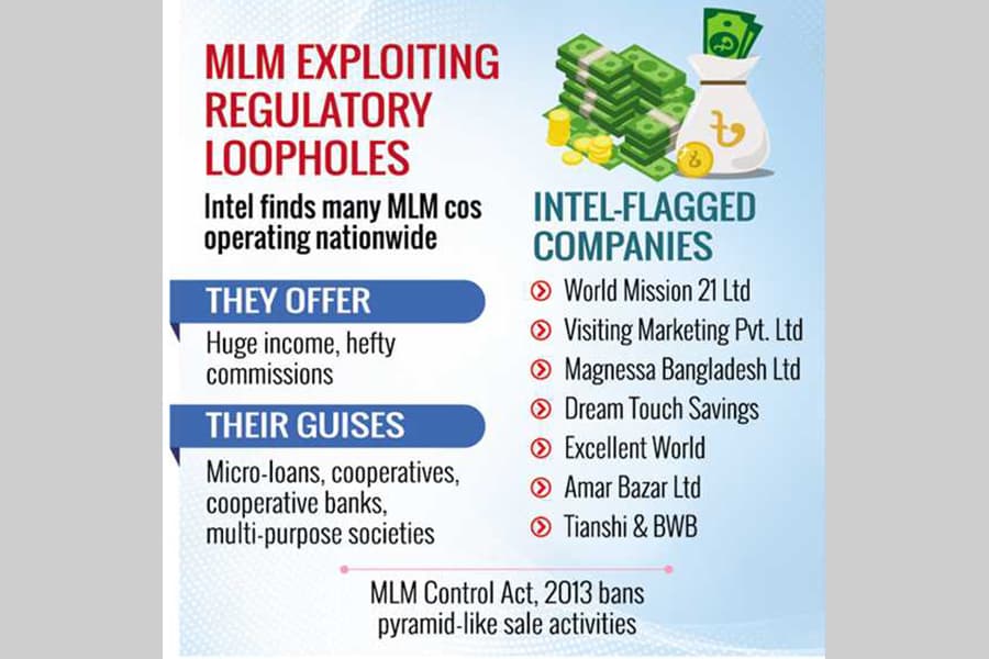 Investors alerted about disguised MLM frauds