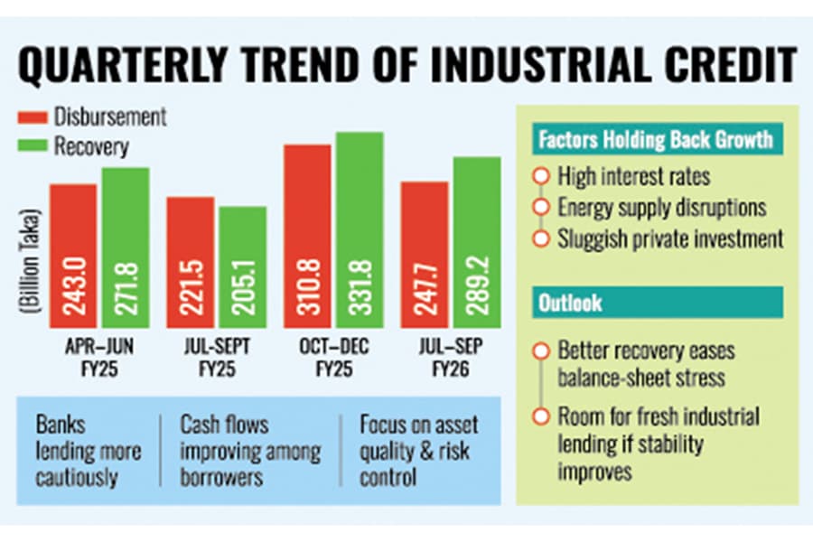 Industrial term loan disbursement grows 11.86pc in Q1 FY26