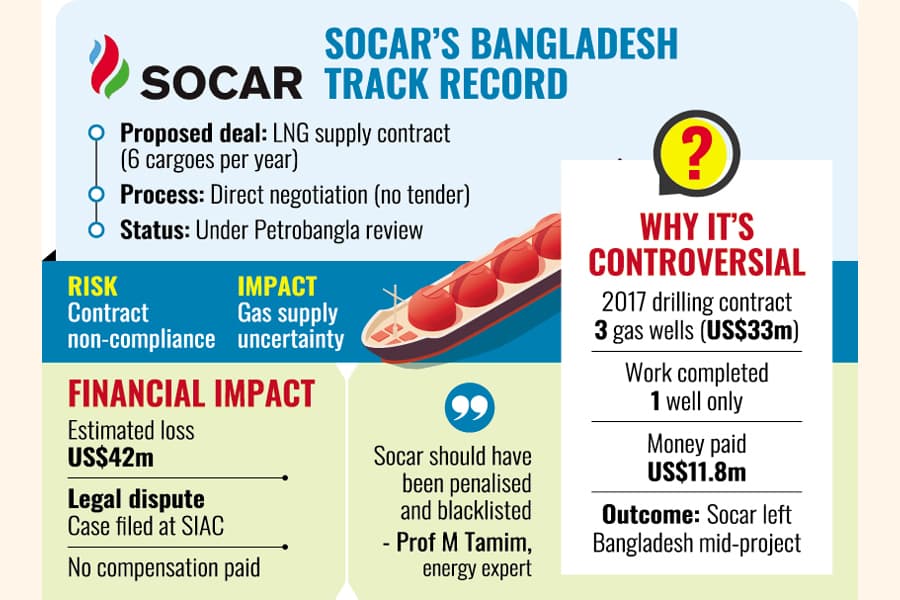 Process ongoing for LNG deal with truant firm Socar