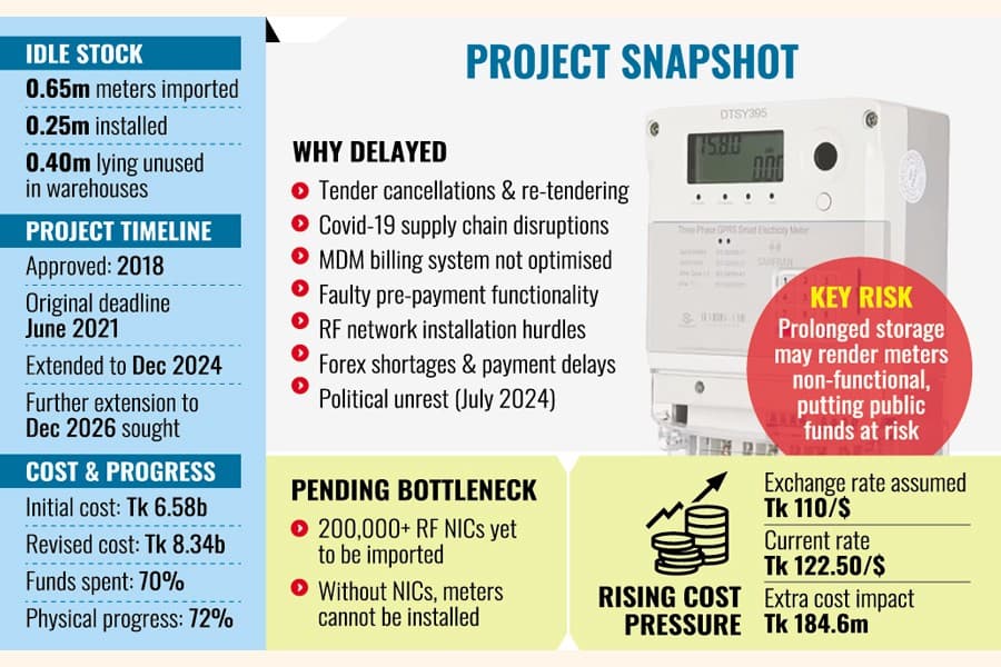 Smart electricity meters lie idle