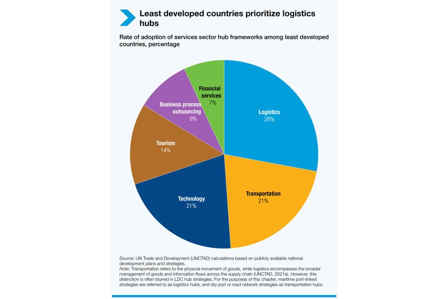 LDCs' key challenges decoded