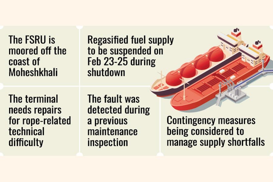 150 mmcfd gas supply disruption likely
