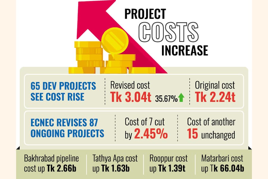 Cost of 65 dev projects ramped up by Tk 798.34b