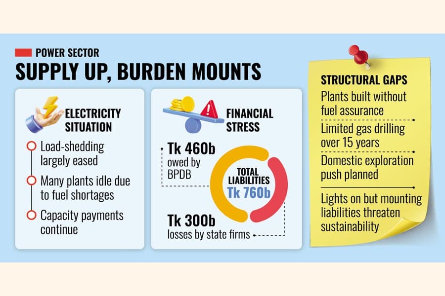 Power sector under mounting financial strain