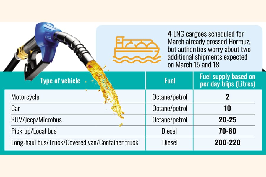 Govt goes for gas rationing as Gulf turmoil pinches