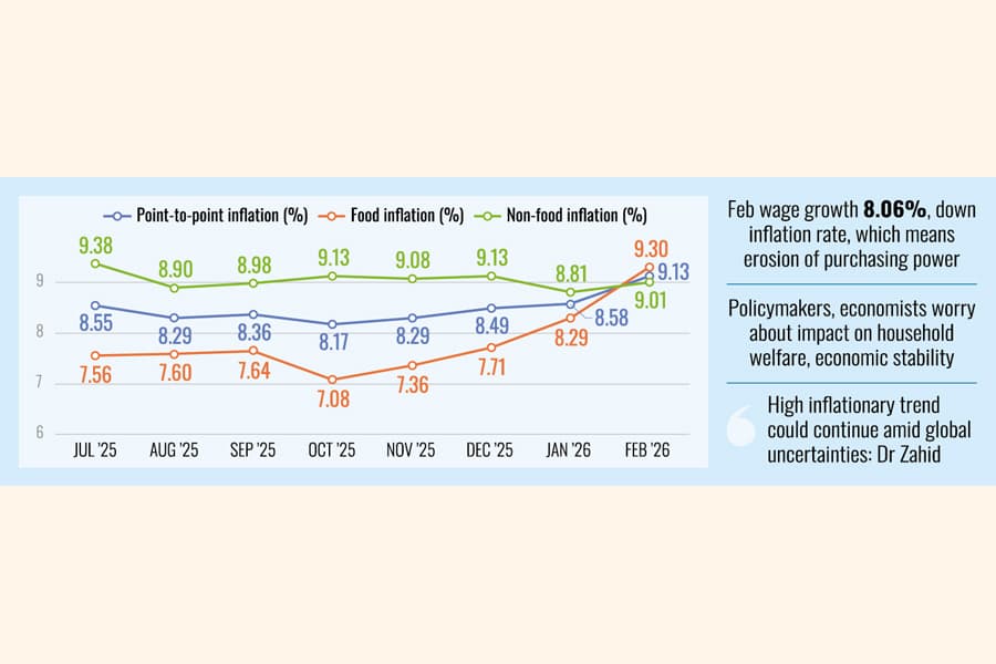 Inflation leaps above 9.0pc