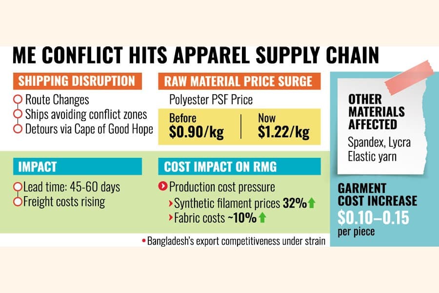 Apparel exporters' raw-material costs surge 32pc, export loss looms