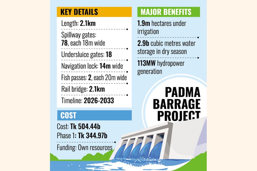 Padma Barrage project set for approval after decades of deliberation
