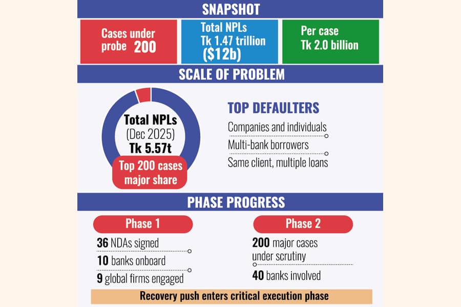 Dedicated BB div pursuing 200 major NPL cases of Tk 2.0b each