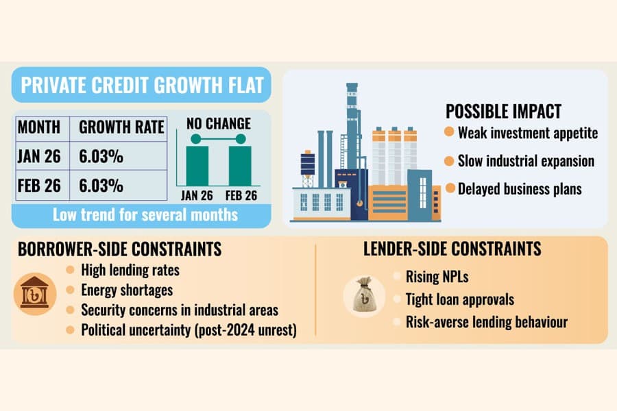 Private credit growth stuck despite political transition