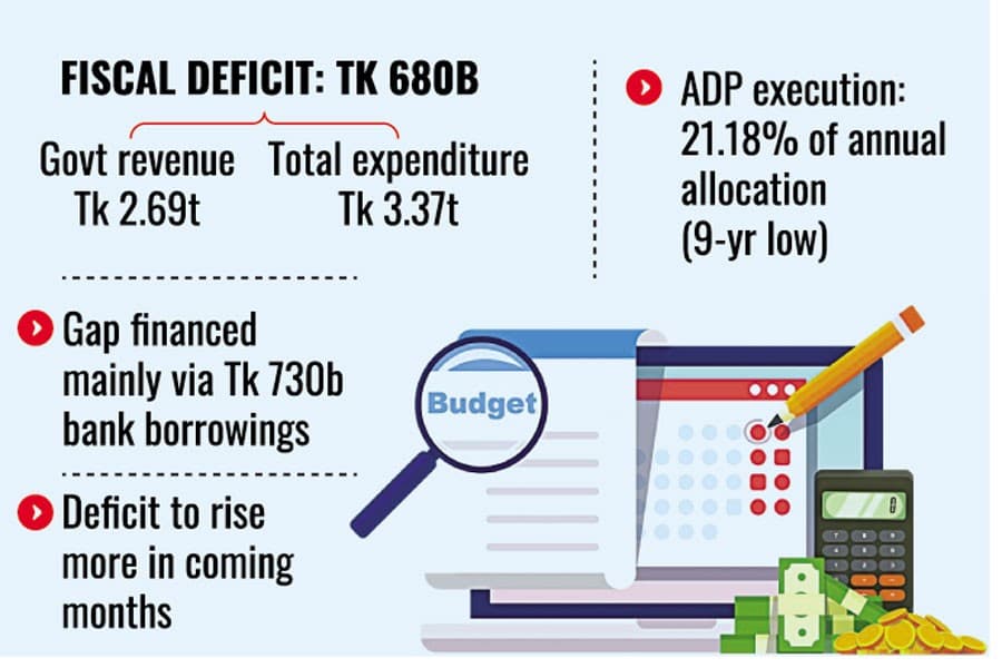 Jul-Jan fiscal deficit narrows 5.0pc