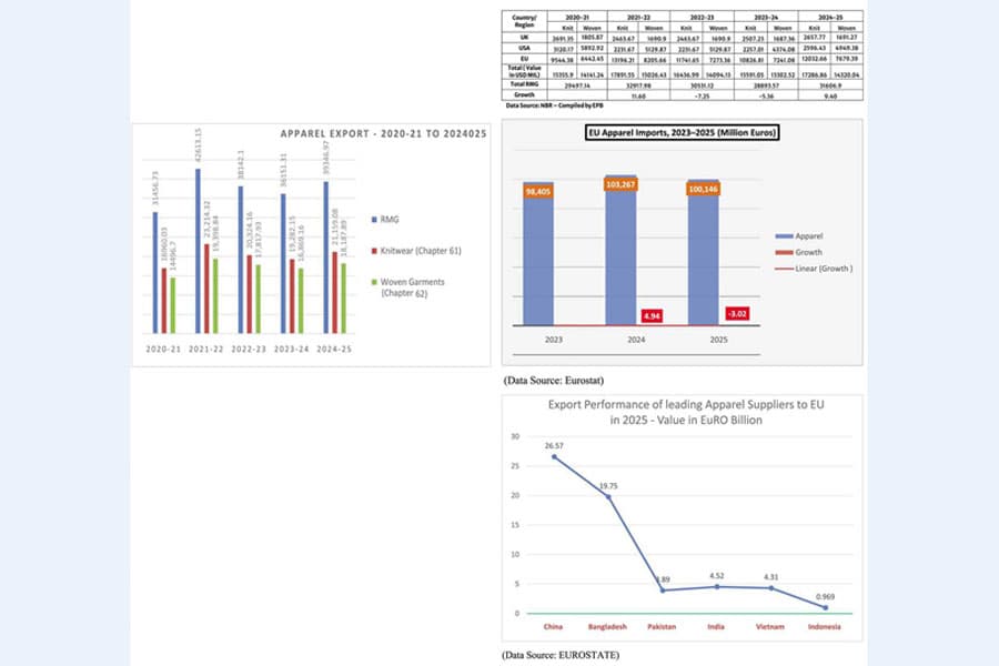 Bangladesh's apparel exports relative to key suppliers to US and EU markets