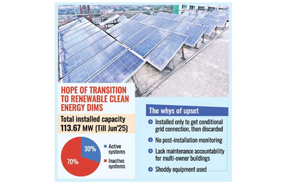 Most of Dhaka's rooftop solar systems dead