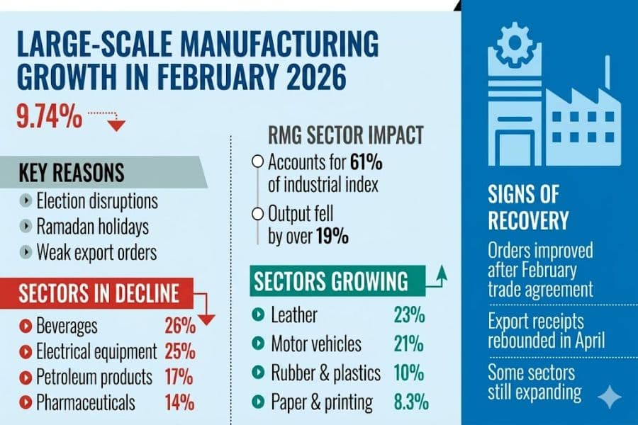 Large manufacturing output shrinks nearly 10 per cent