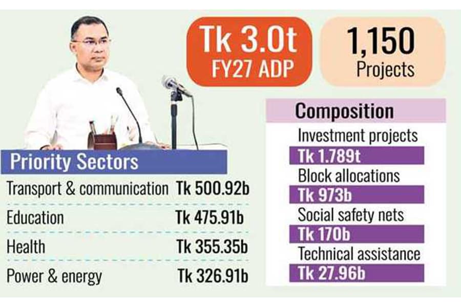 Ambitious ADP holds huge block allocations