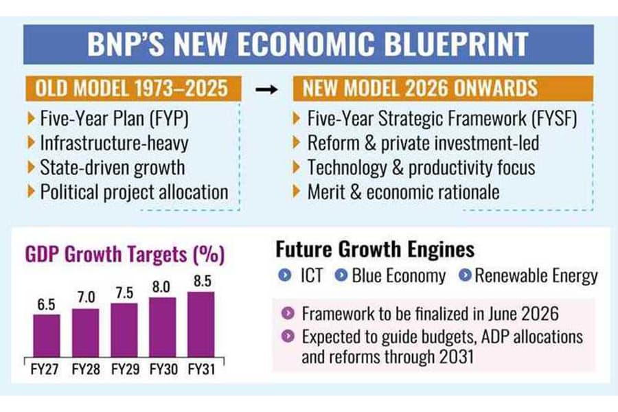 Govt to roll out new dev strategy targeting $1.0t economy by 2034
