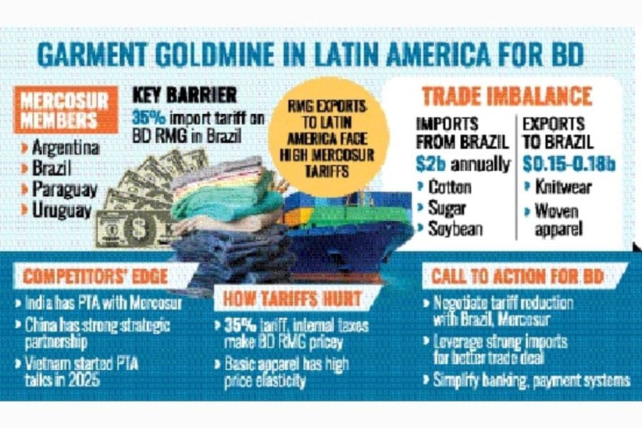 High tariffs stifle Bangladesh RMG potential in LatAm