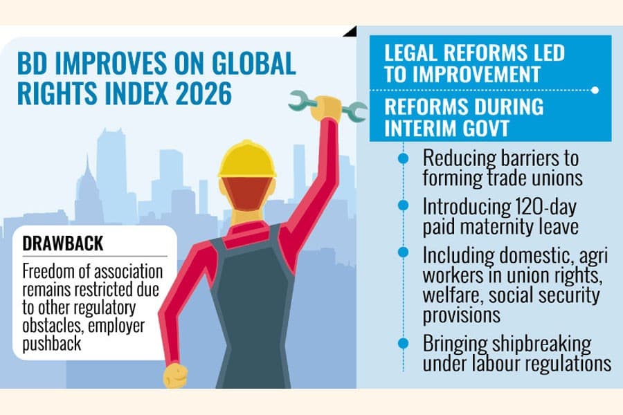 Workers' Rights Ranking: Bangladesh moves out of world’s top 10 worst nations