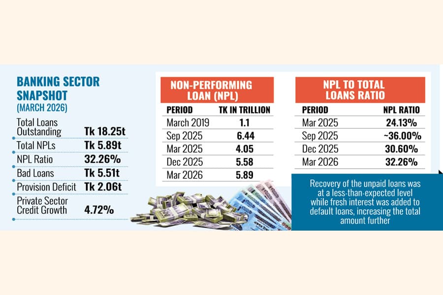 NPL volume swells to Tk 5.89t