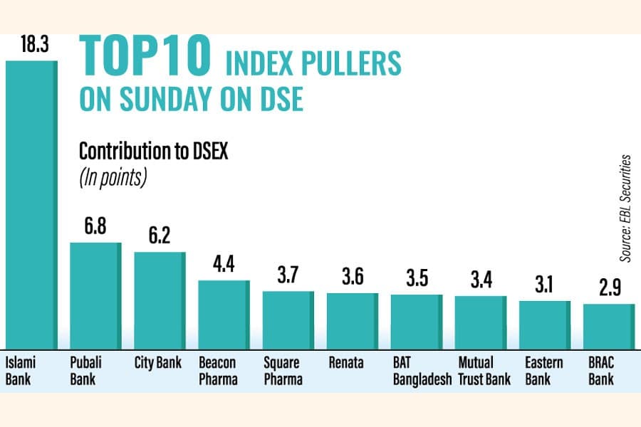Dhaka stocks hit 10-month high as blue chips react to budgetary boosts