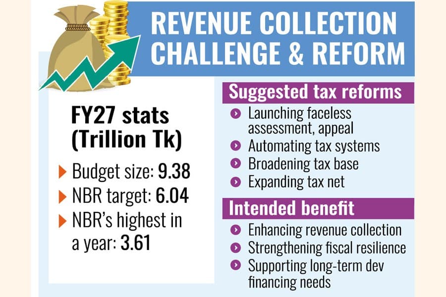 Finance Division suggests faceless tax assessment, appeal