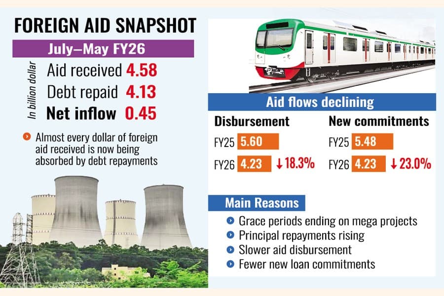 Net foreign aid inflow hits low