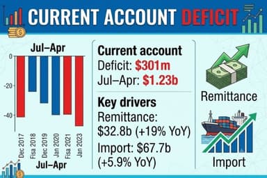 July-May figure shrinks to $301m