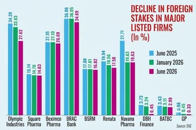 Global jitters intensify foreign fund outflow from Bangladesh stocks