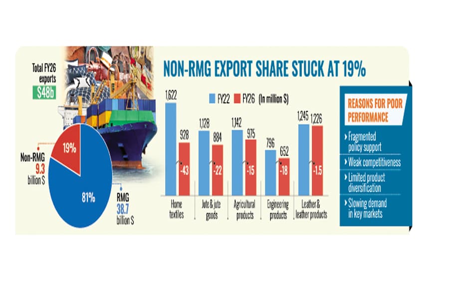 Diversification hope fades as non-RMG exports stagnate