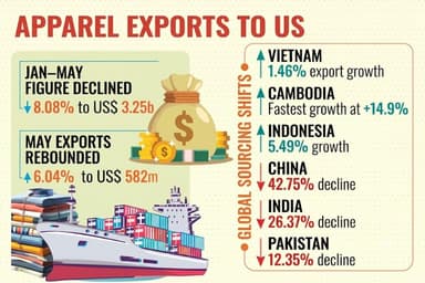 Jan-May apparel exports to US fall over 8pc