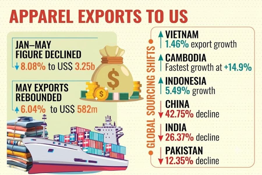 Jan-May apparel exports to US fall over 8pc