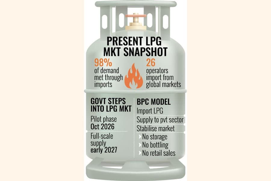 Govt-imported LPG to hit market in Oct