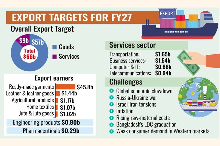 EPB charts $66b export roadmap for FY27