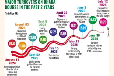 DSE turnover hits 2-year high