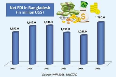 Beyond the FDI rebound