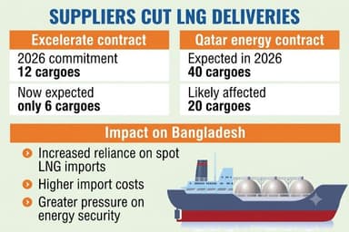 Bangladesh faces fresh LNG supply setback