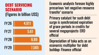 Country's external debt repayments to far outstrip receipts in three years