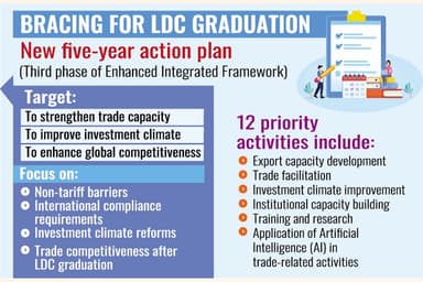 Dhaka prepares 5yr trade capacity plan