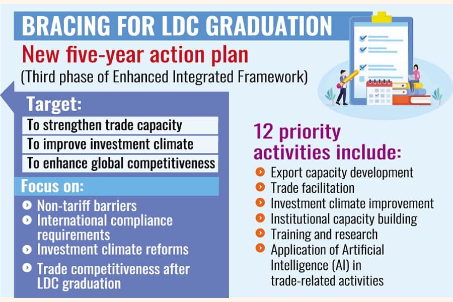 Dhaka prepares 5yr trade capacity plan