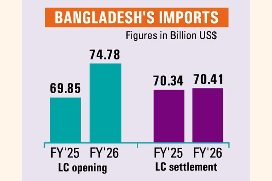 Overall annual imports almost static
