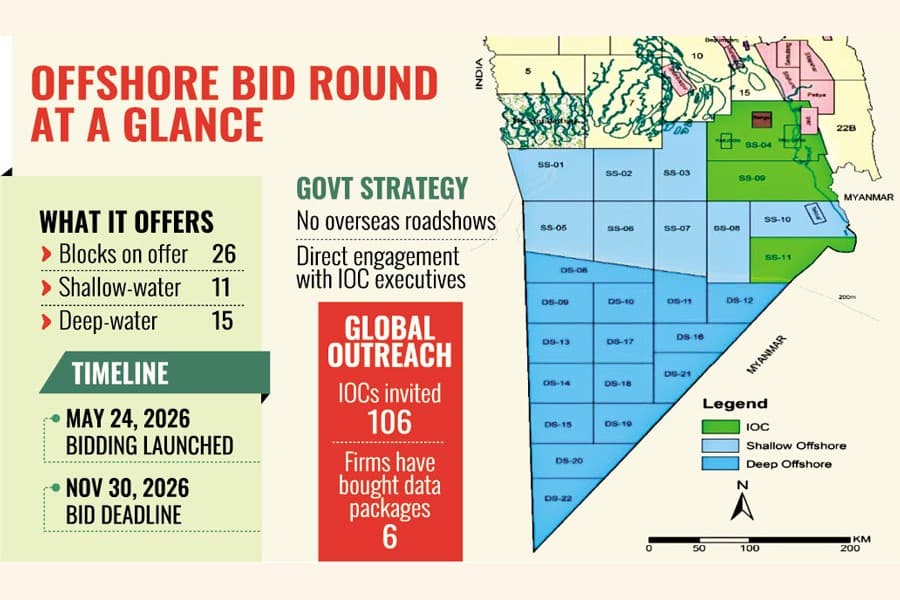 Minister rules out overseas roadshows for offshore bids