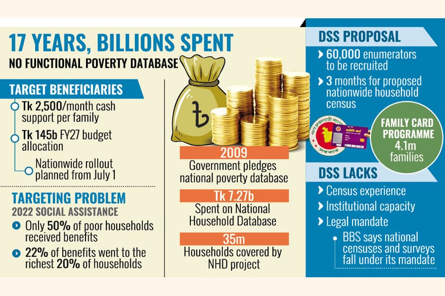 Billions being spent in annuity sans identifying real recipients