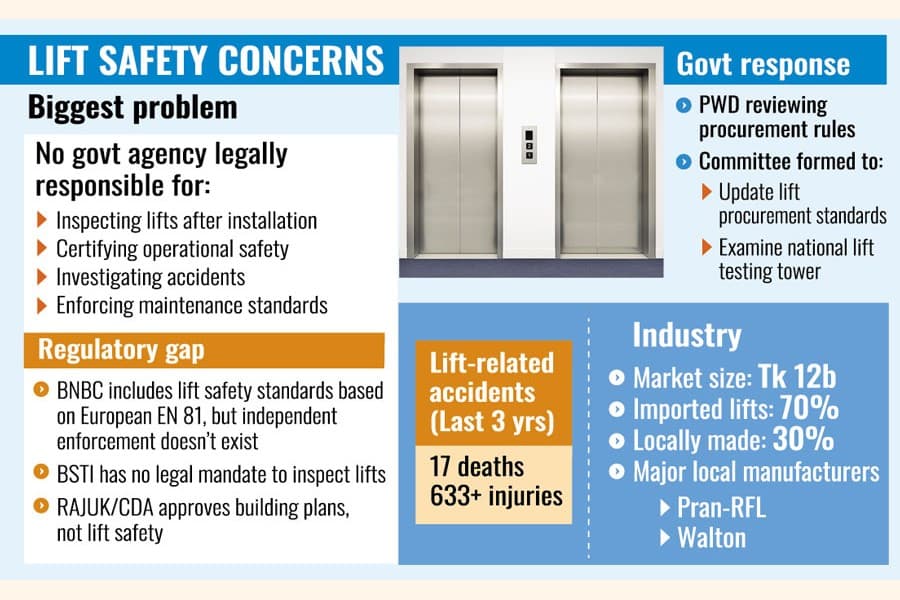 Elevator boom in Bangladesh outpaces safety oversight