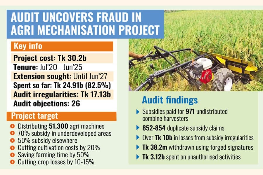 Farm mechanisation project: DAE seeks extension amid Tk 17b irregularities