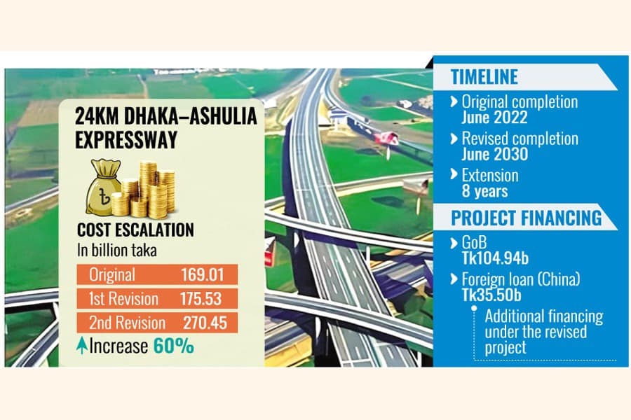 Govt approves major cost, time revision